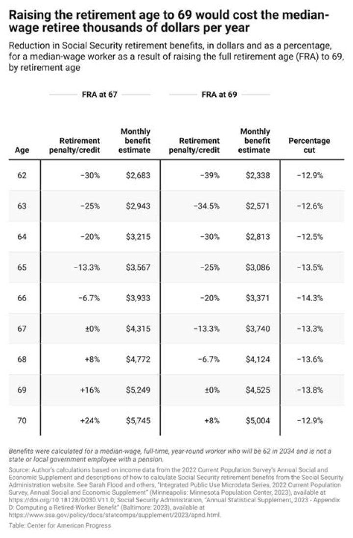 How many retirees have no mortgage?