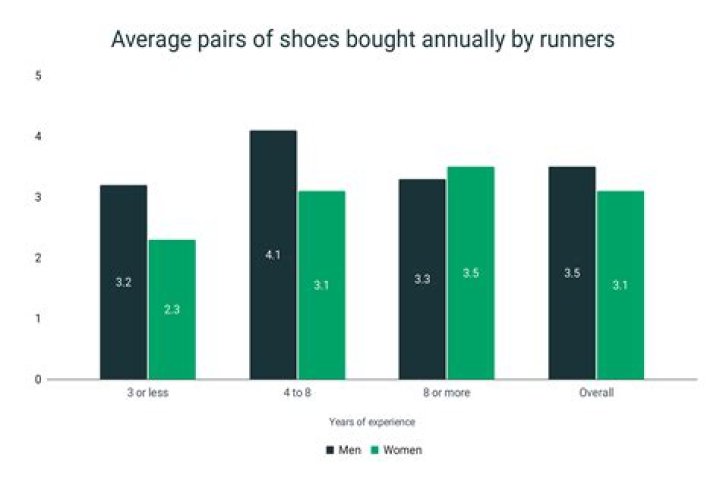 How many shoes does average person own?