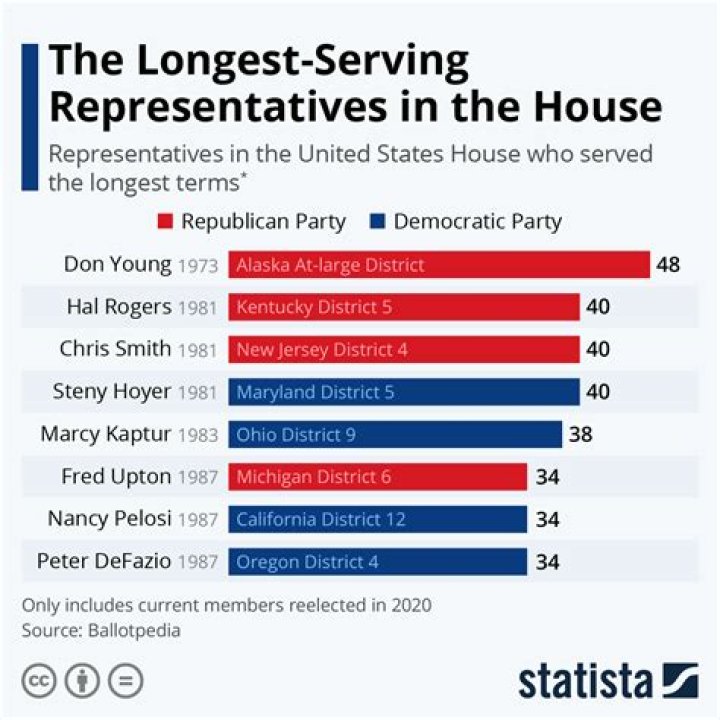 How many terms does the average congressman serve?