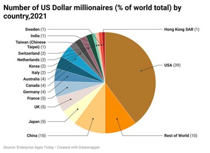 How many US citizens make more than 1 million a year?