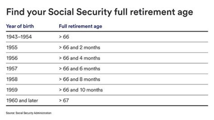 How many years do you have to work to get full Social Security?