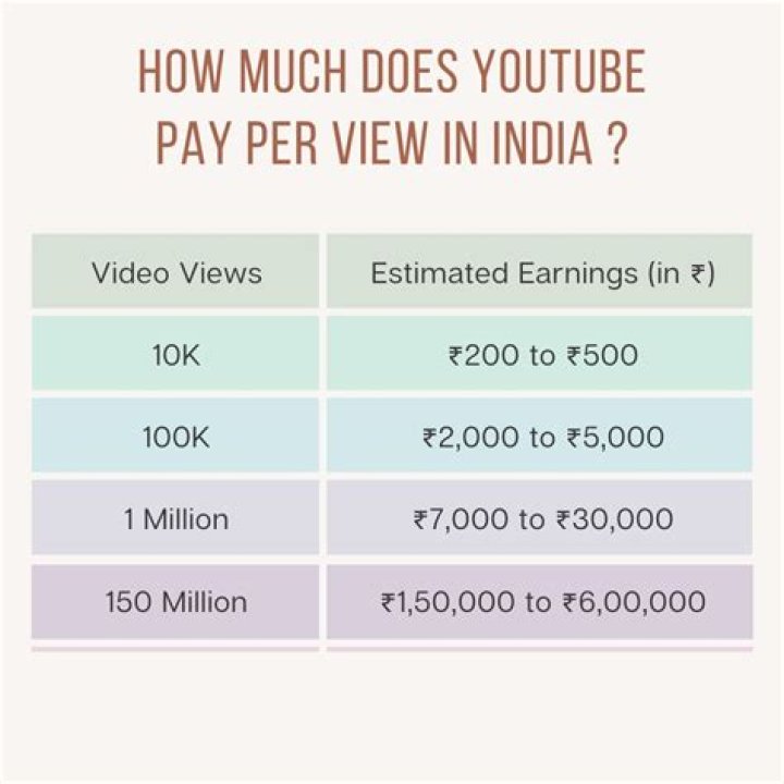 How much a CA earn in India per month?