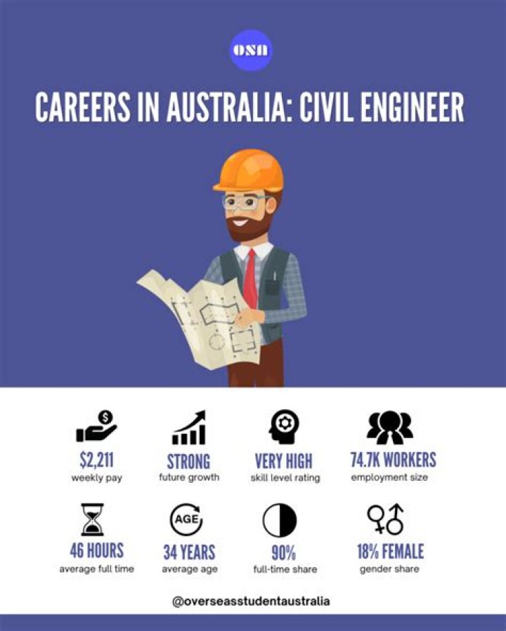 How much a civil engineer makes in Canada?