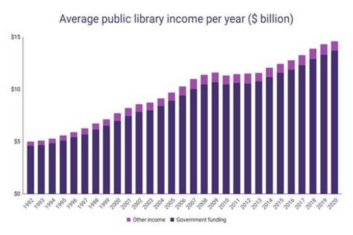 How much are librarians paid per year?