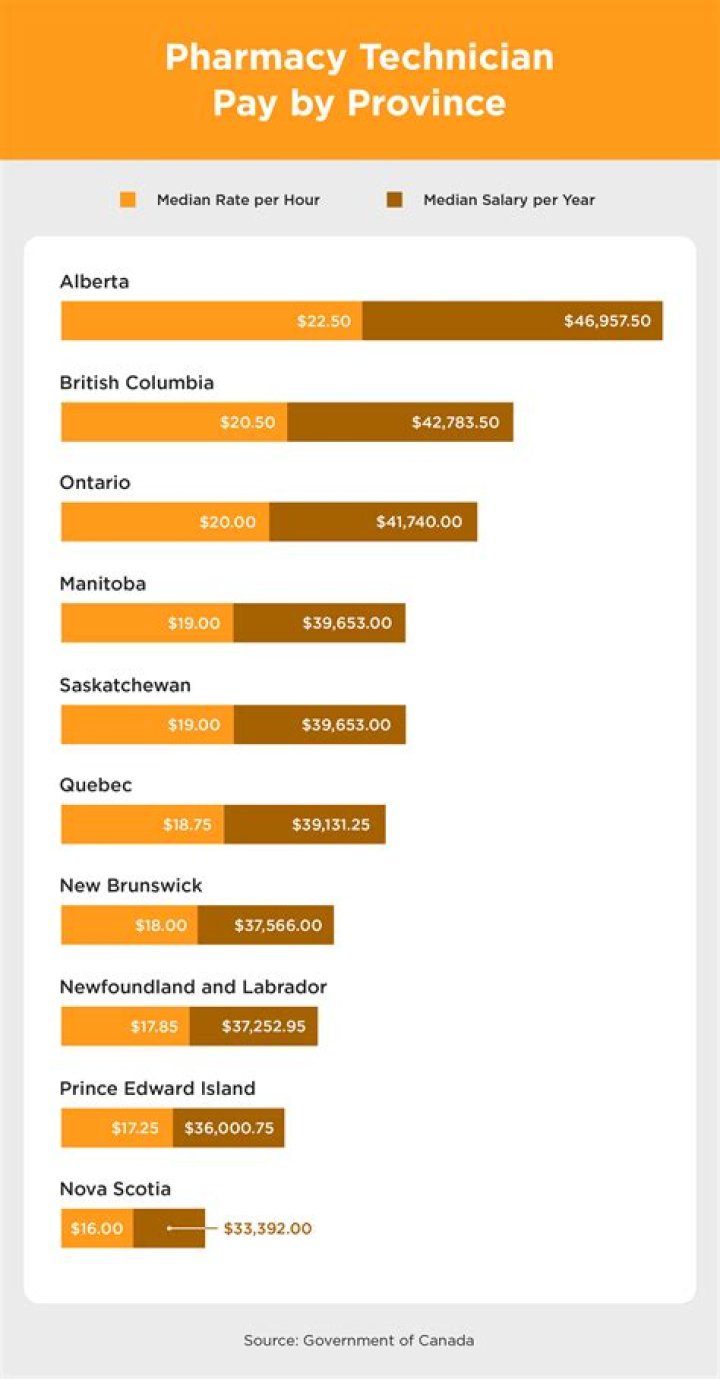 How much are Nigerian pharmacists paid?