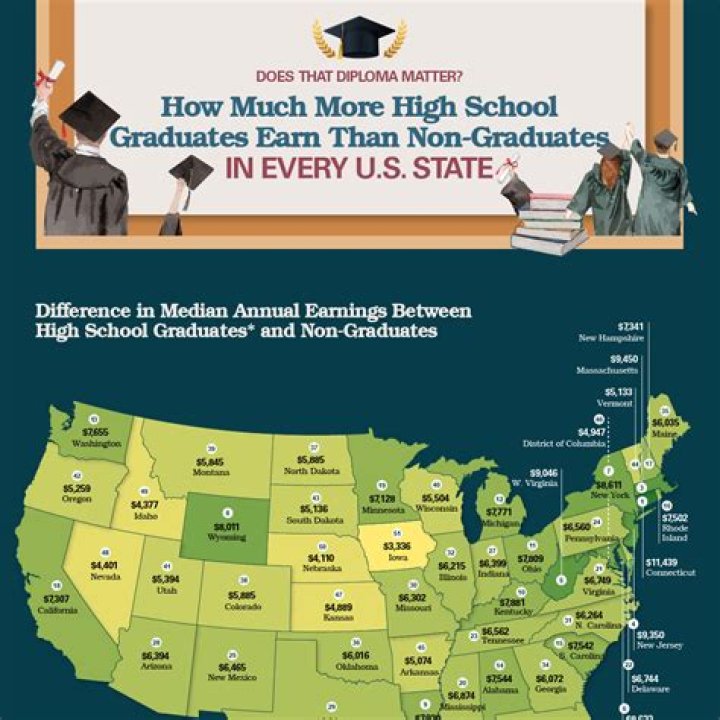 How much can a non graduate expect to earn in a lifetime?