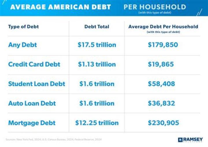 How much debt does the average American have without a mortgage?