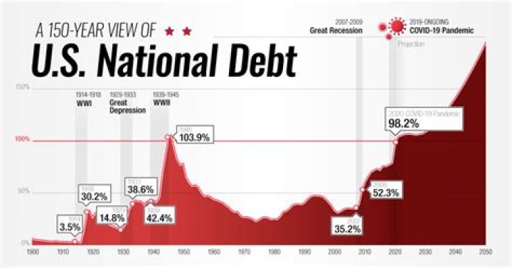 How much debt was the US in during ww1?