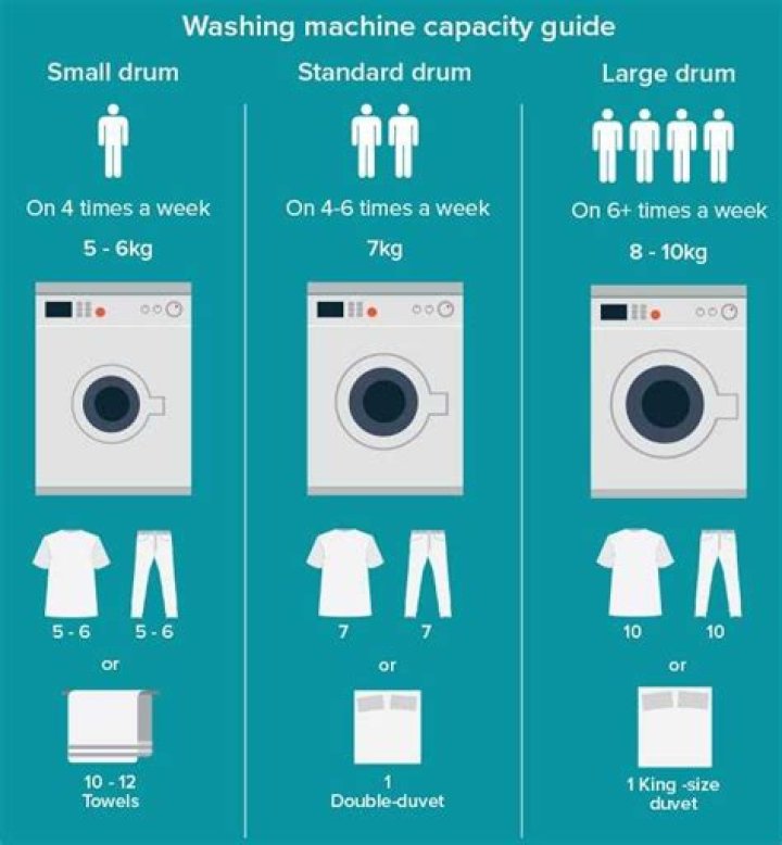 How much did a washing machine cost?