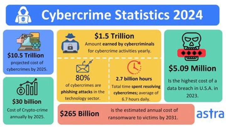 How much did cybercrime cost in 2020?