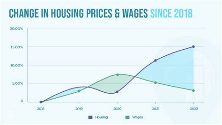 How much did house prices drop in 2010?