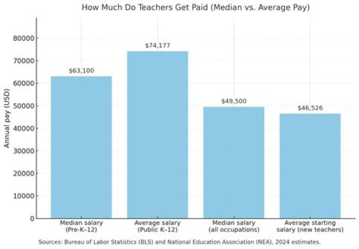 How much did teachers get paid in the 1900s?