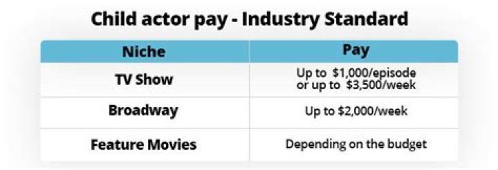 How much do actors get paid?