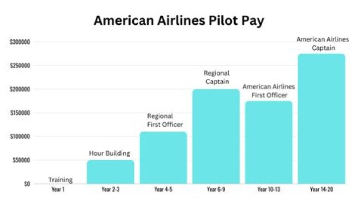 How much do air stewards get paid?