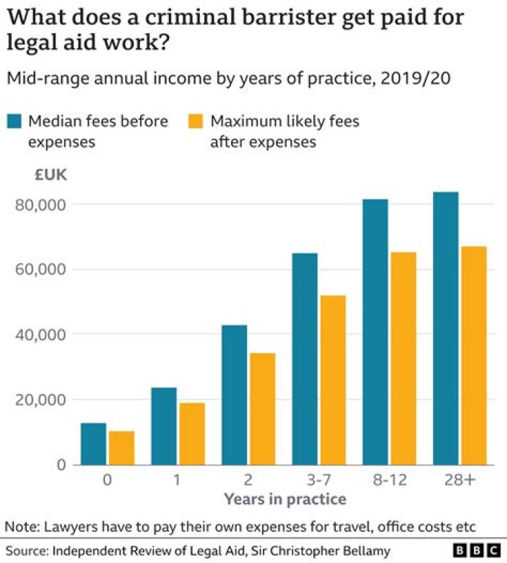 How much do American barristers earn?