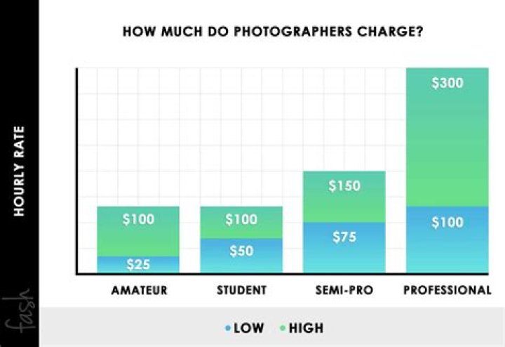 How much do average photographers charge per hour?