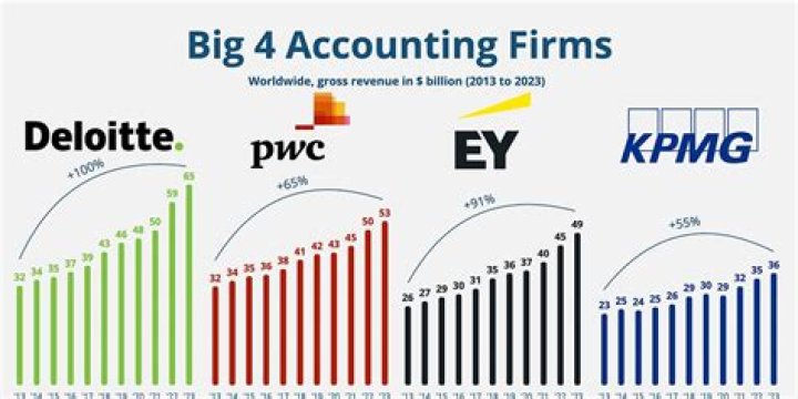How much do Big 4 tax managers make?