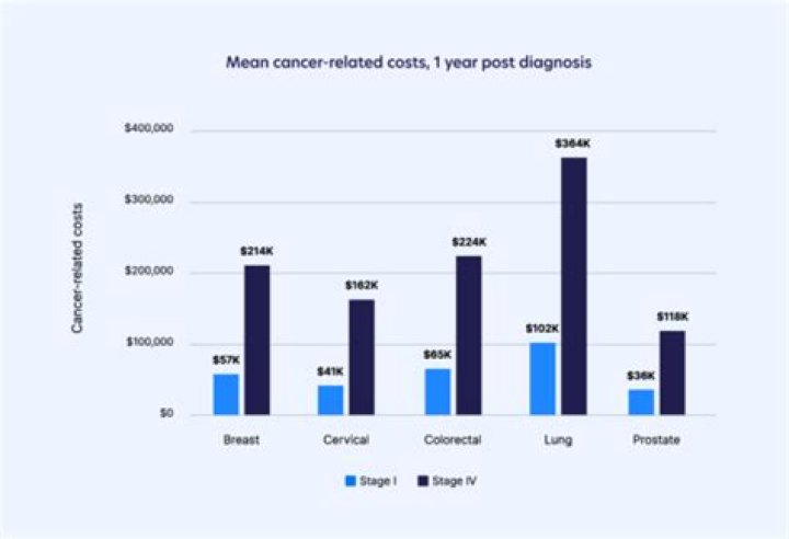 How much do cancer specialists earn?