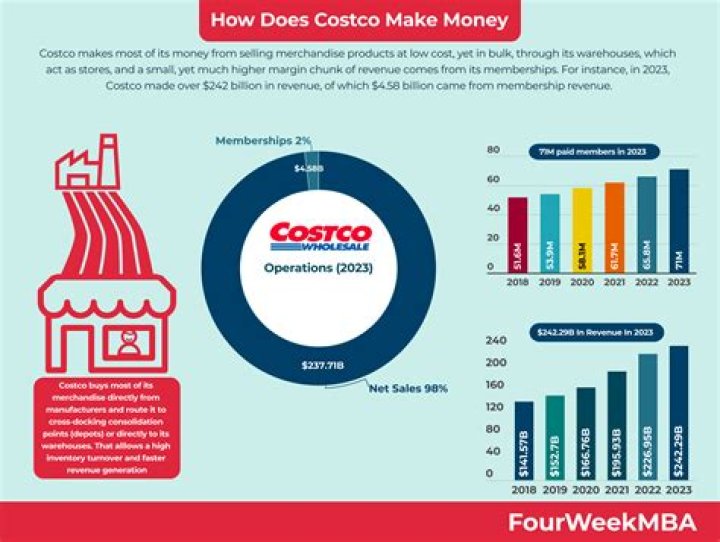 How much do Costco Food demonstrators make?
