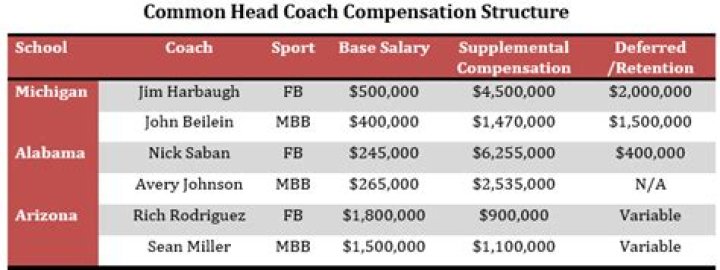 How much do d3 football coaches make?