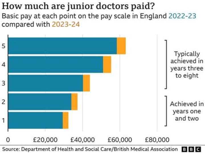How much do doctors earn in UK?