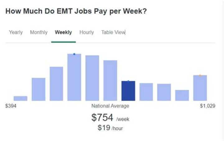 How much do Emts earn UK?