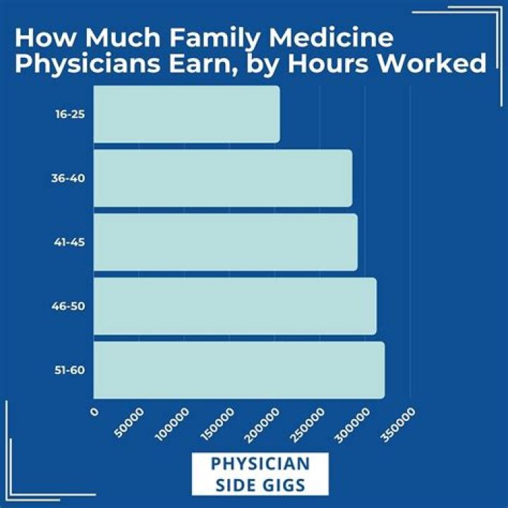 How much do family physicians make a year?