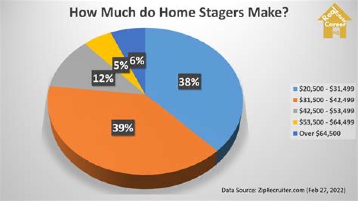 How much do house stagers make in LA?