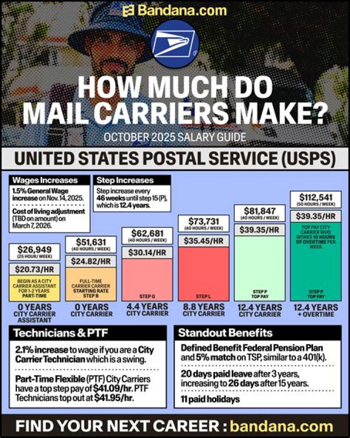 How much do independent mail carriers make?