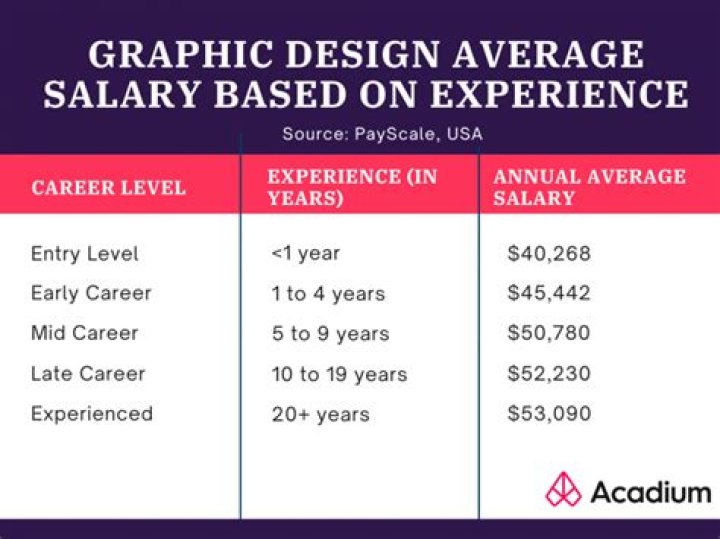 How much do logo designers get paid?