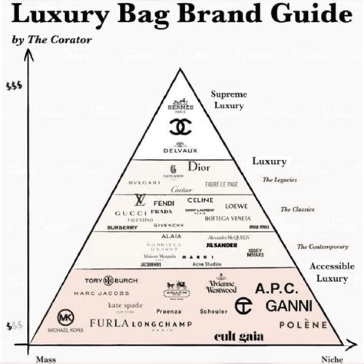 How much do luxury brand designers make?