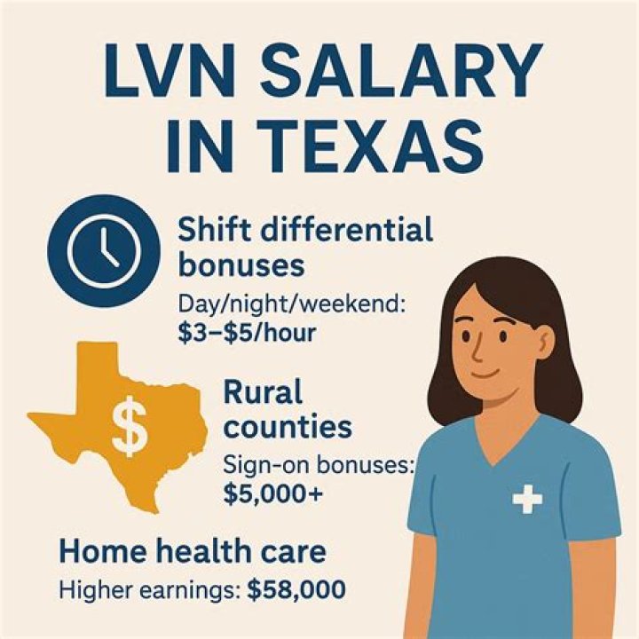How much do LVNs make an hour in Texas?