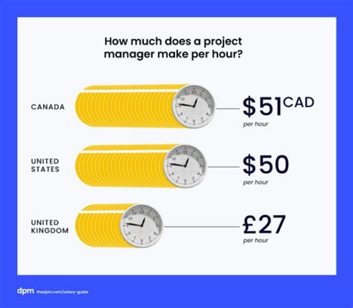 How much do managers earn in Canada?