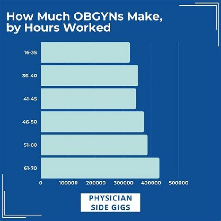 How much do Obgyns make in Illinois?