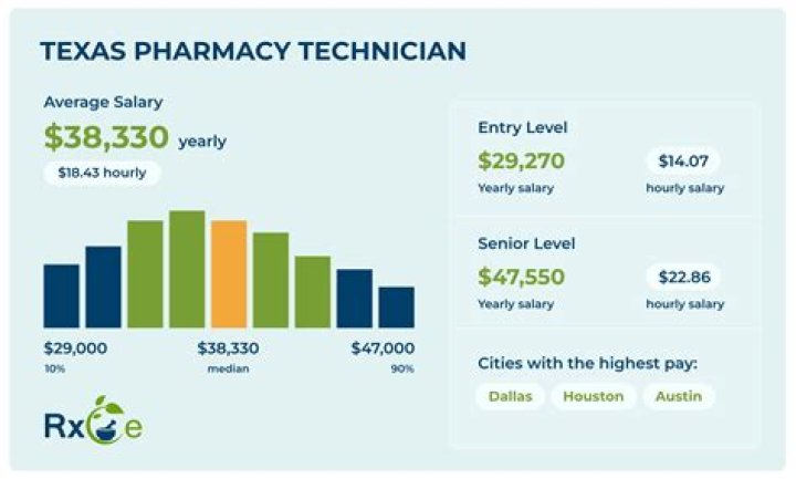 How Much Do pharmacy Techs Make in Texas per hour?