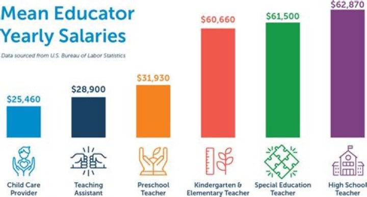 How much do post level 1 educators make?