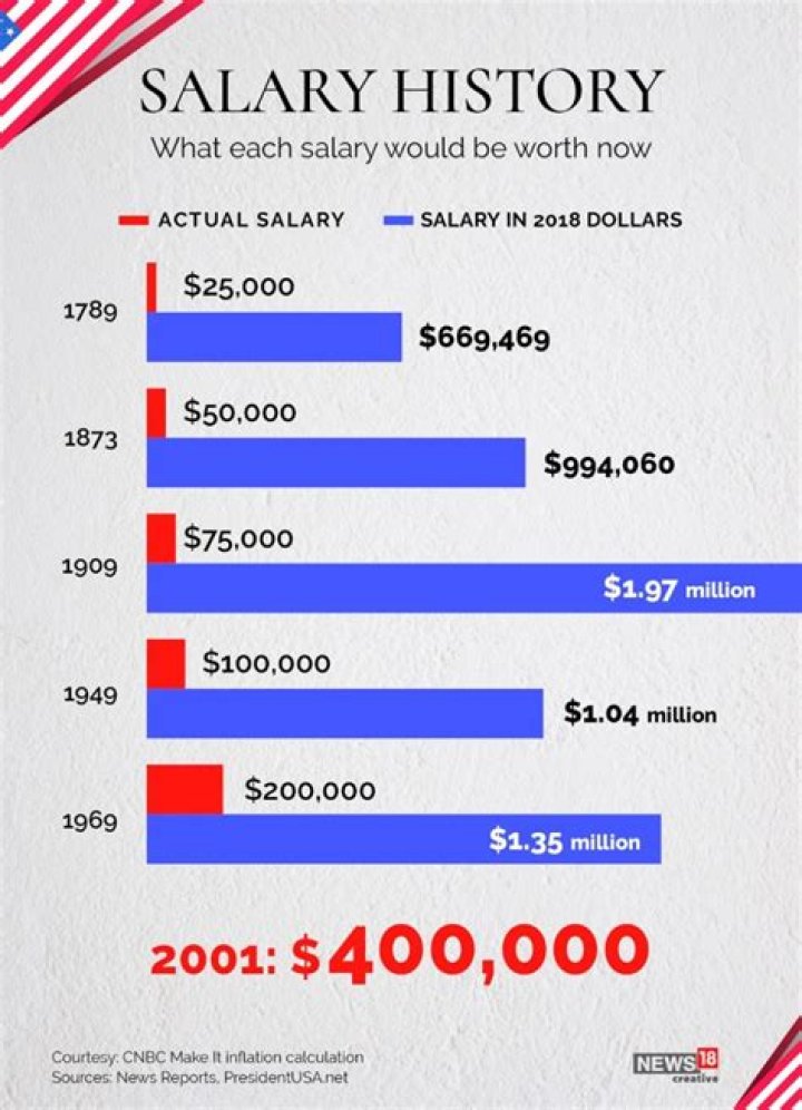 How much do presidents make a year?