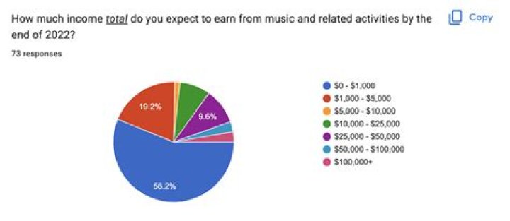 How much do professional singers make a year?