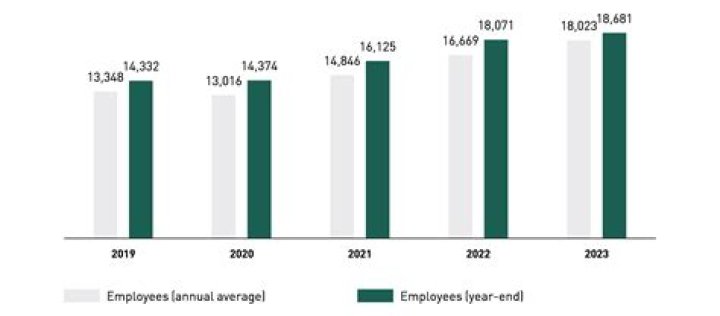 How much do PUMA employees get paid?