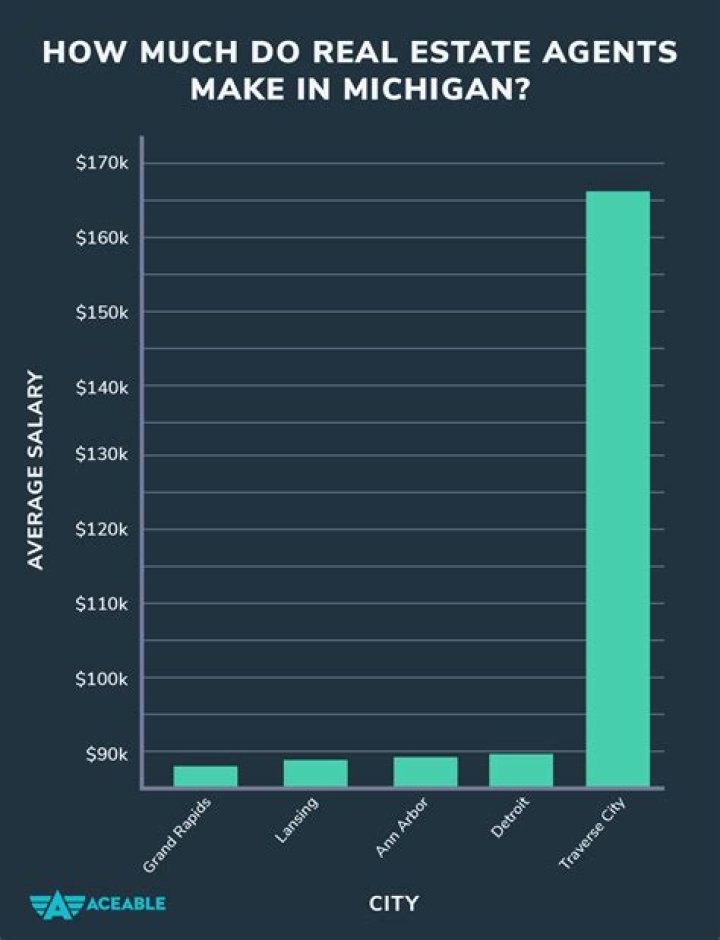 How much do real estate agents make on average?