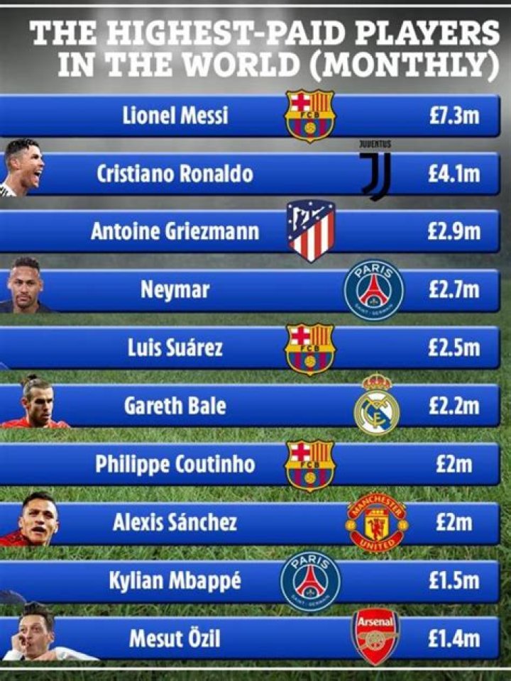 How much do soccer players get paid a month?