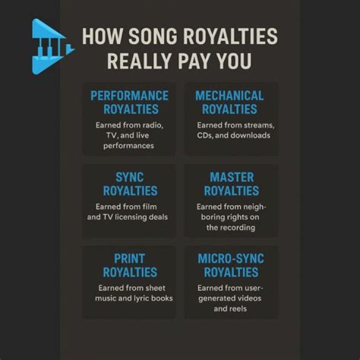 How much do Songwriters get in royalties?