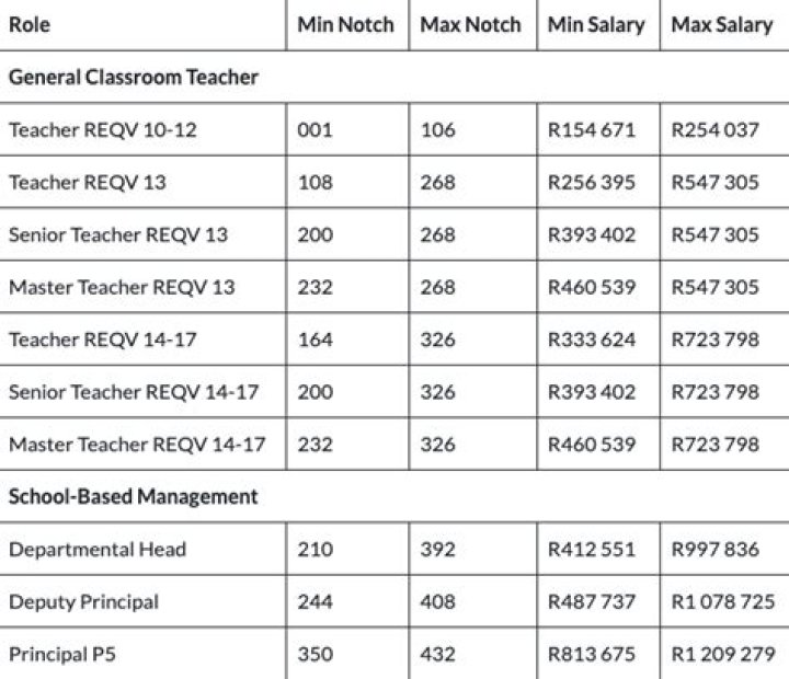 How much do teachers earn in SA?