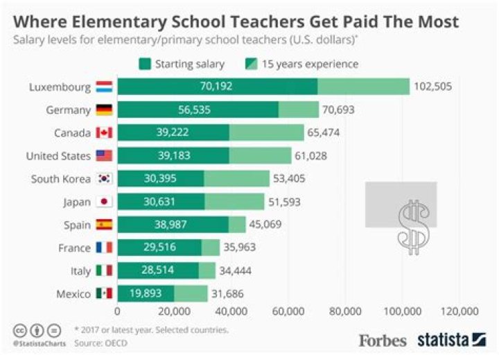 How much do teachers get paid per year?