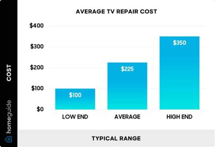How much do TVs cost on average?