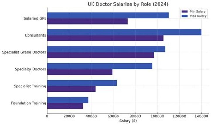 How much do UK doctors earn?
