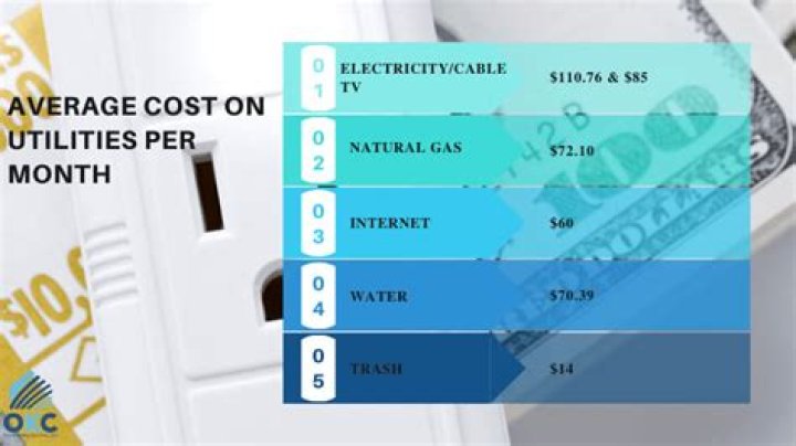 How much do utilities cost per month CT?