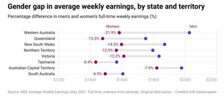 How much do women earn on average?