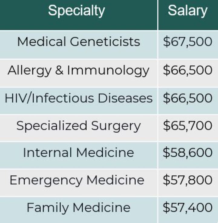 How much do you get paid during surgical residency?