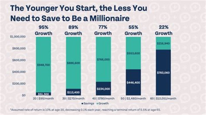 How much do you need to be a millionaire today?